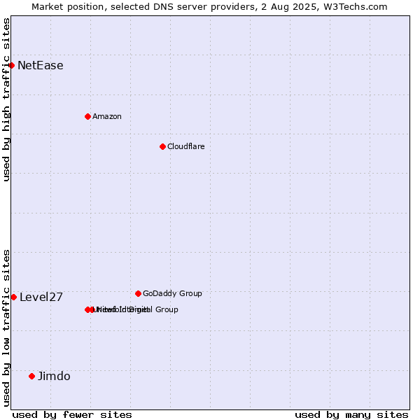 Market position of Jimdo vs. Level27 vs. NetEase