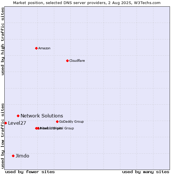 Market position of Network Solutions vs. Jimdo vs. Level27