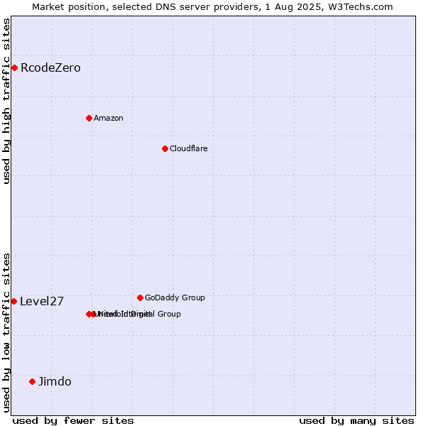 Market position of Jimdo vs. RcodeZero vs. Level27