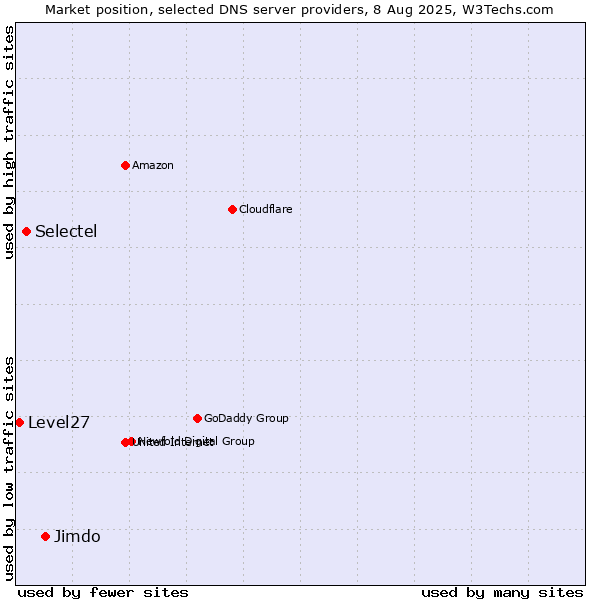 Market position of Jimdo vs. Selectel vs. Level27