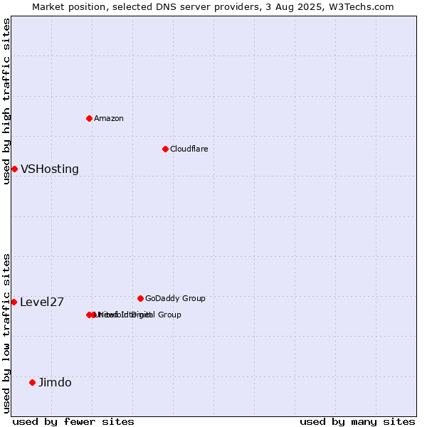Market position of Jimdo vs. VSHosting vs. Level27