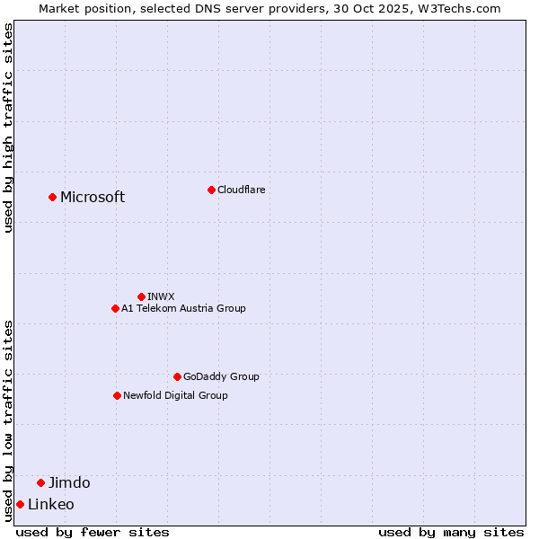 Market position of Microsoft vs. Jimdo vs. Linkeo