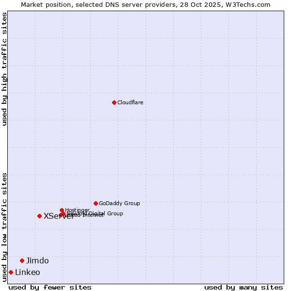 Market position of XServer vs. Jimdo vs. Linkeo