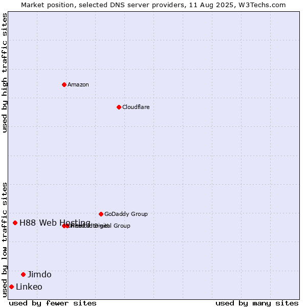 Market position of Jimdo vs. H88 Web Hosting vs. Linkeo