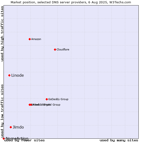 Market position of Jimdo vs. Linode vs. NameAction