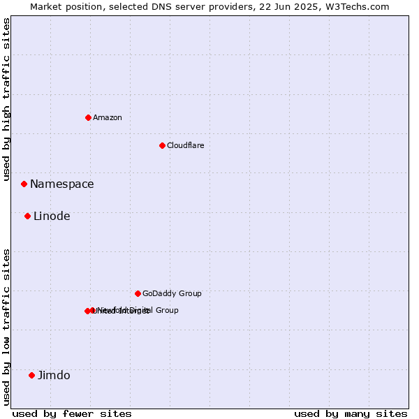 Market position of Jimdo vs. Linode vs. Namespace