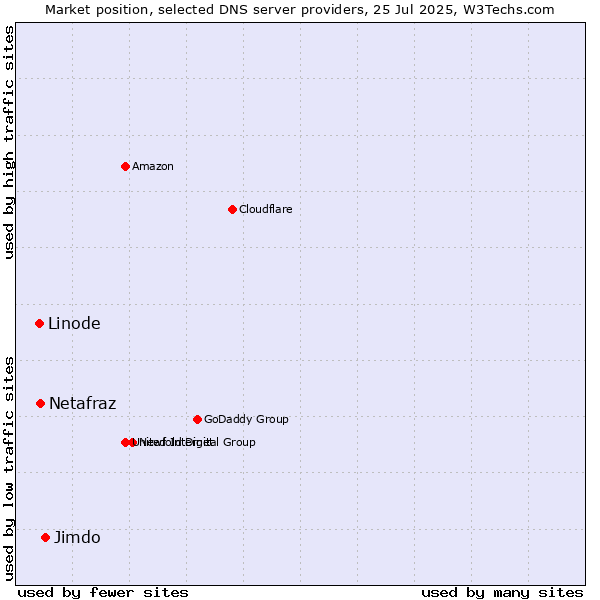 Market position of Jimdo vs. Netafraz vs. Linode