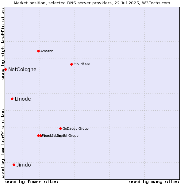 Market position of Jimdo vs. Linode vs. NetCologne