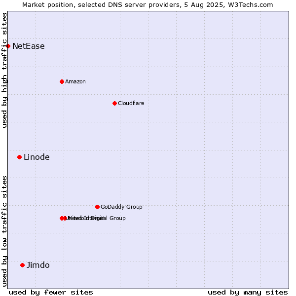 Market position of Jimdo vs. Linode vs. NetEase