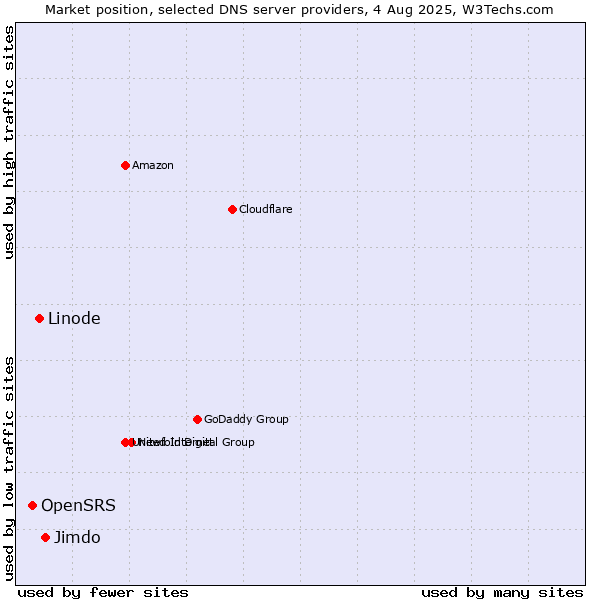 Market position of Jimdo vs. Linode vs. OpenSRS