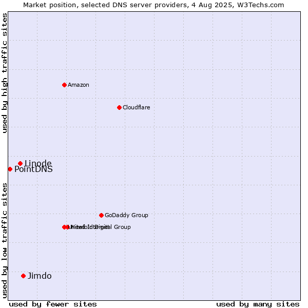 Market position of Jimdo vs. Linode vs. PointDNS