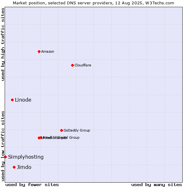 Market position of Jimdo vs. Linode vs. Simplyhosting
