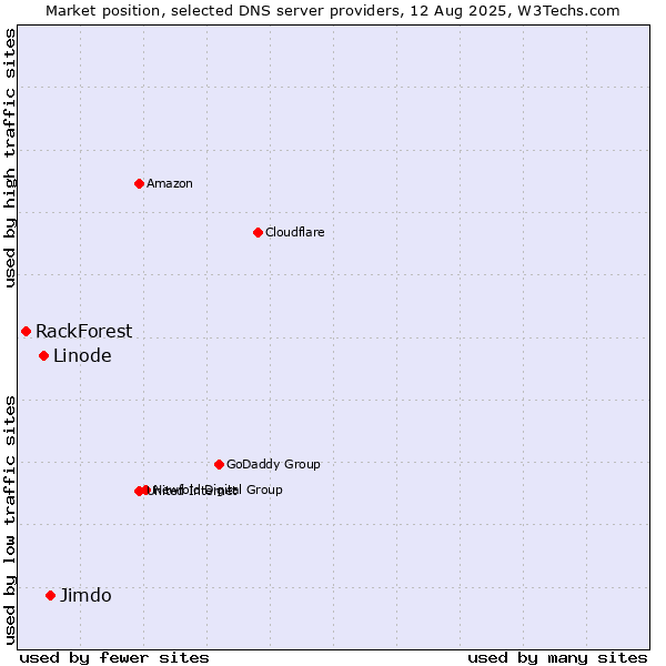 Market position of Jimdo vs. Linode vs. RackForest