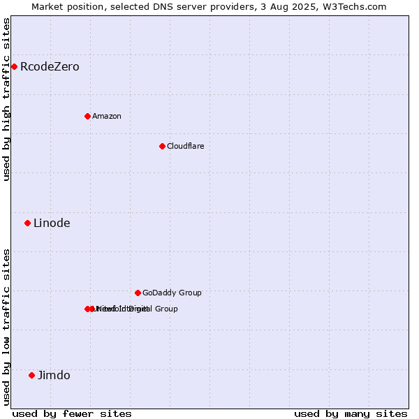 Market position of Jimdo vs. Linode vs. RcodeZero