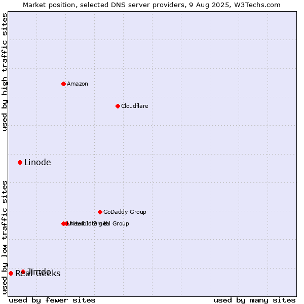 Market position of Jimdo vs. Linode vs. Real Geeks