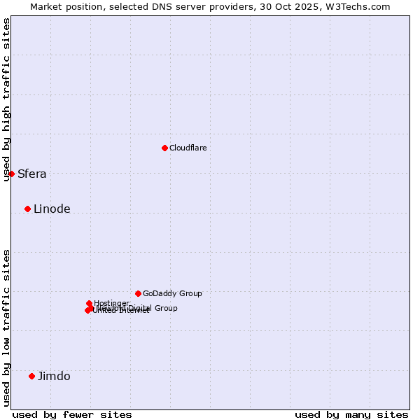 Market position of Jimdo vs. Linode vs. Sfera
