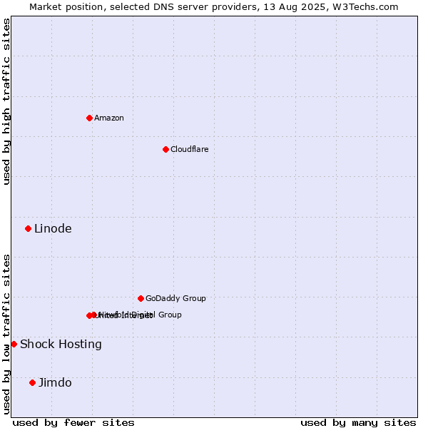 Market position of Jimdo vs. Linode vs. Shock Hosting