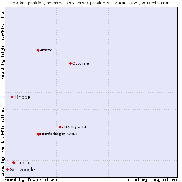 Market position of Jimdo vs. Linode vs. Sitezoogle