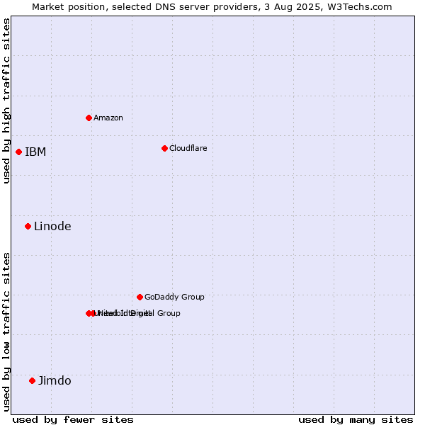 Market position of Jimdo vs. Linode vs. IBM