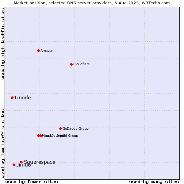 Market position of Squarespace vs. Jimdo vs. Linode