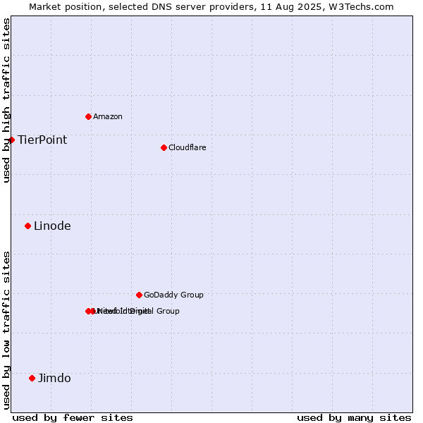 Market position of Jimdo vs. Linode vs. TierPoint