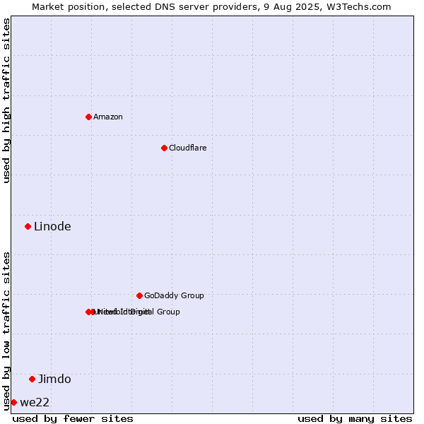 Market position of Jimdo vs. Linode vs. we22