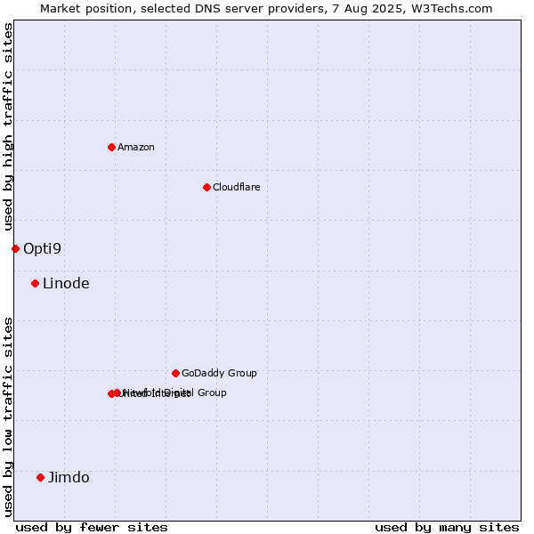 Market position of Jimdo vs. Linode vs. Opti9