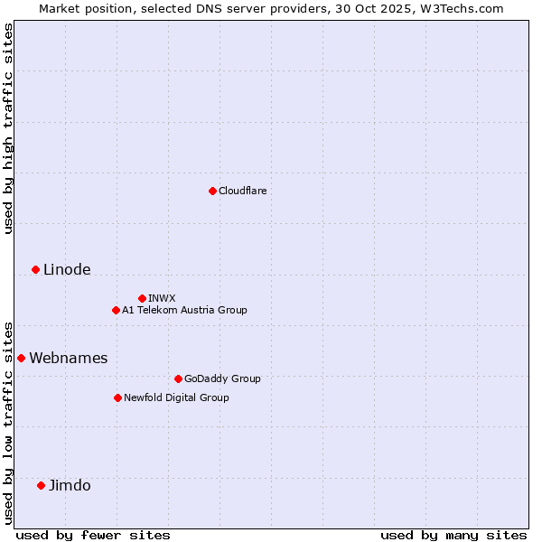 Market position of Jimdo vs. Linode vs. Webnames