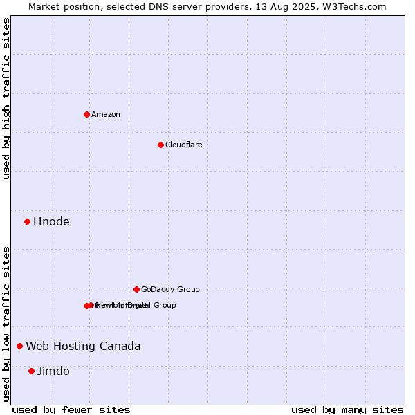Market position of Jimdo vs. Linode vs. Web Hosting Canada