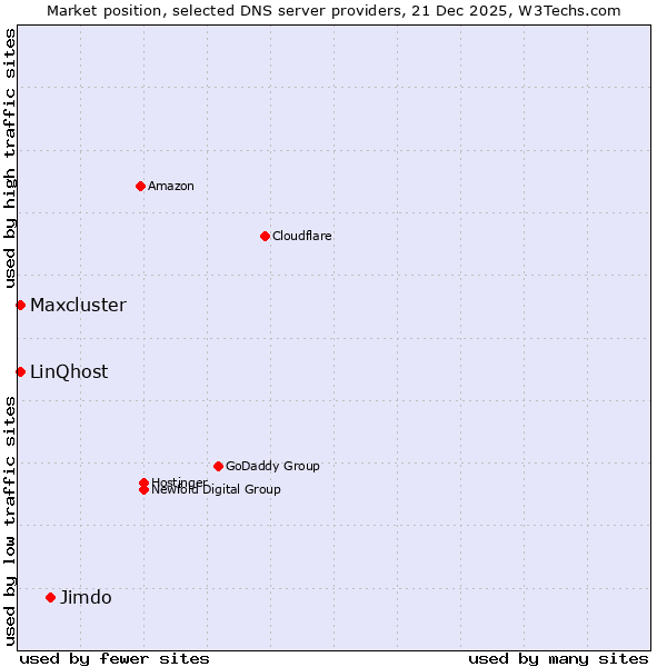 Market position of Jimdo vs. LinQhost vs. Maxcluster