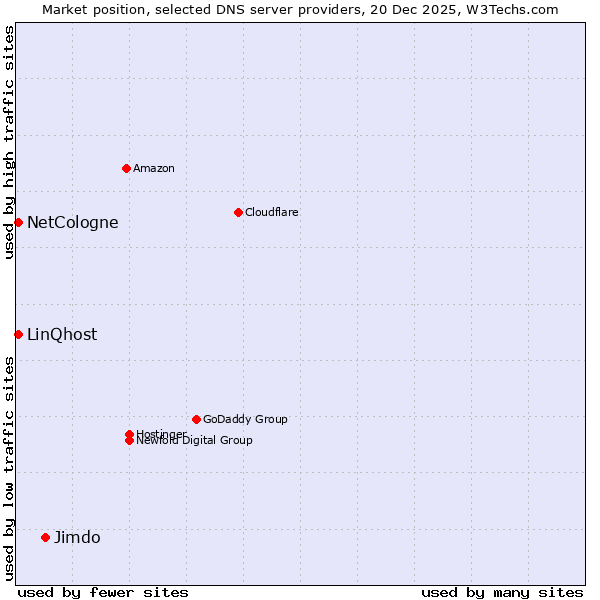Market position of Jimdo vs. NetCologne vs. LinQhost