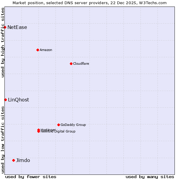 Market position of Jimdo vs. LinQhost vs. NetEase