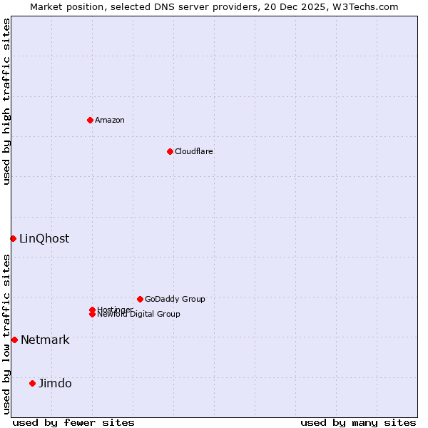 Market position of Jimdo vs. Netmark vs. LinQhost