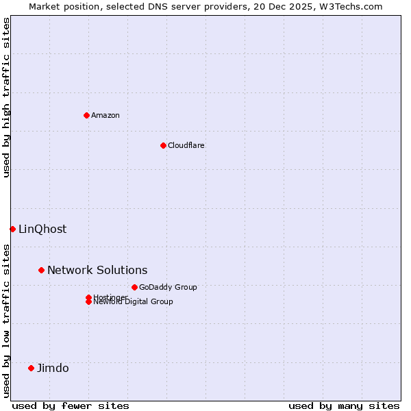 Market position of Network Solutions vs. Jimdo vs. LinQhost