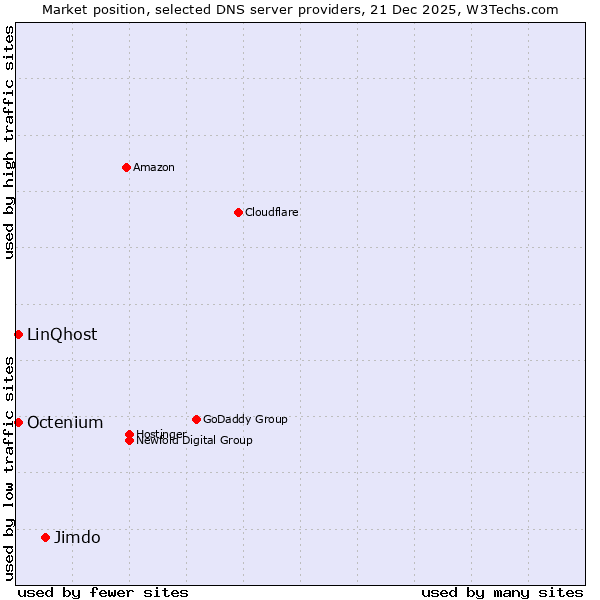 Market position of Jimdo vs. Octenium vs. LinQhost