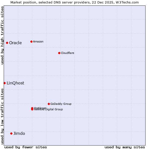Market position of Jimdo vs. Oracle vs. LinQhost