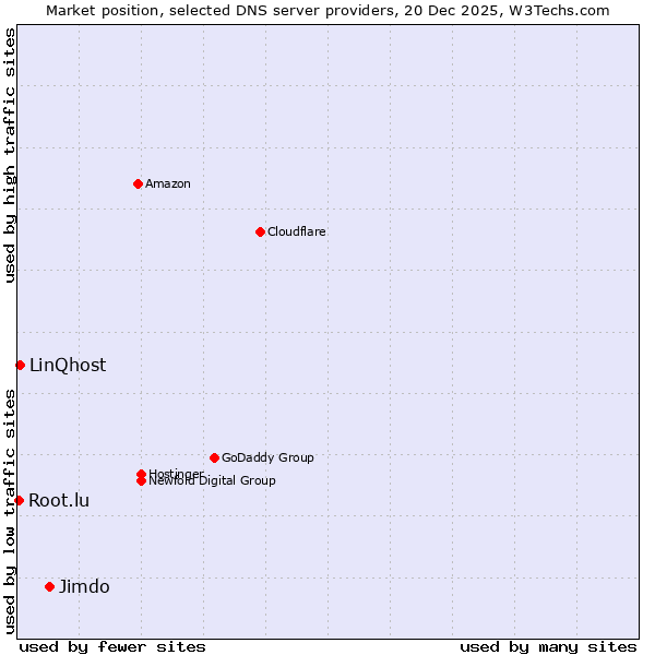 Market position of Jimdo vs. LinQhost vs. Root.lu