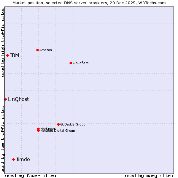 Market position of Jimdo vs. IBM vs. LinQhost