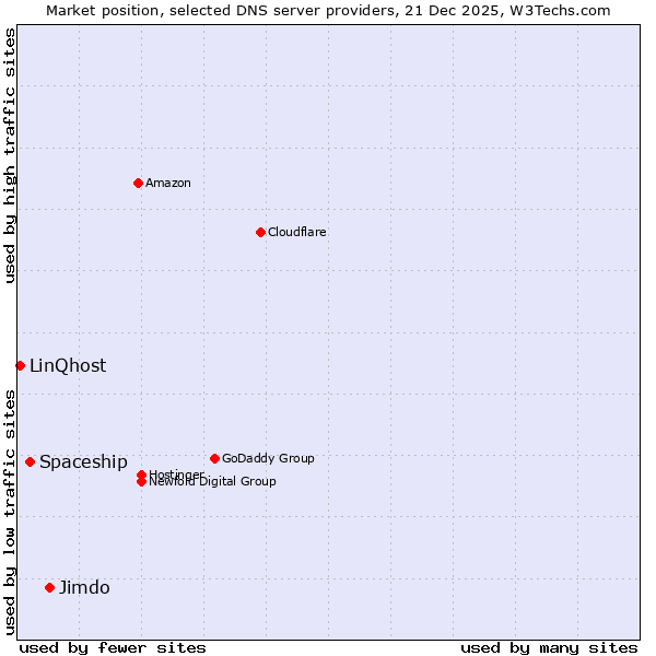 Market position of Jimdo vs. Spaceship vs. LinQhost
