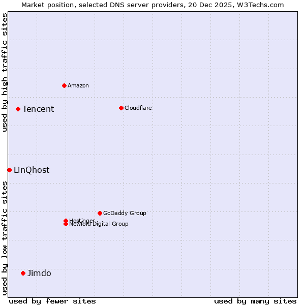 Market position of Jimdo vs. Tencent vs. LinQhost