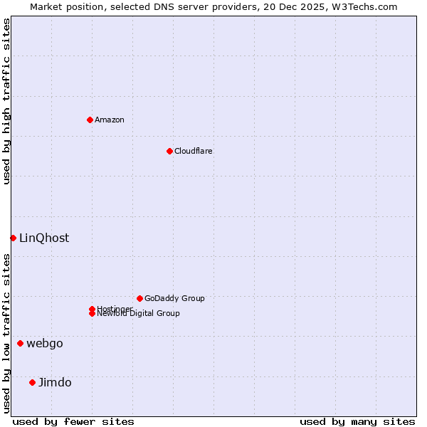 Market position of Jimdo vs. webgo vs. LinQhost