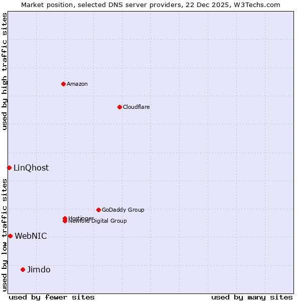 Market position of Jimdo vs. WebNIC vs. LinQhost
