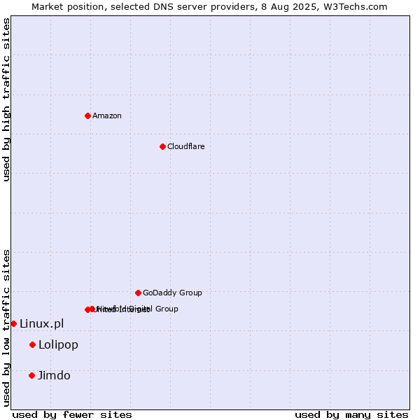 Market position of Lolipop vs. Jimdo vs. Linux.pl
