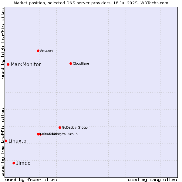 Market position of Jimdo vs. MarkMonitor vs. Linux.pl
