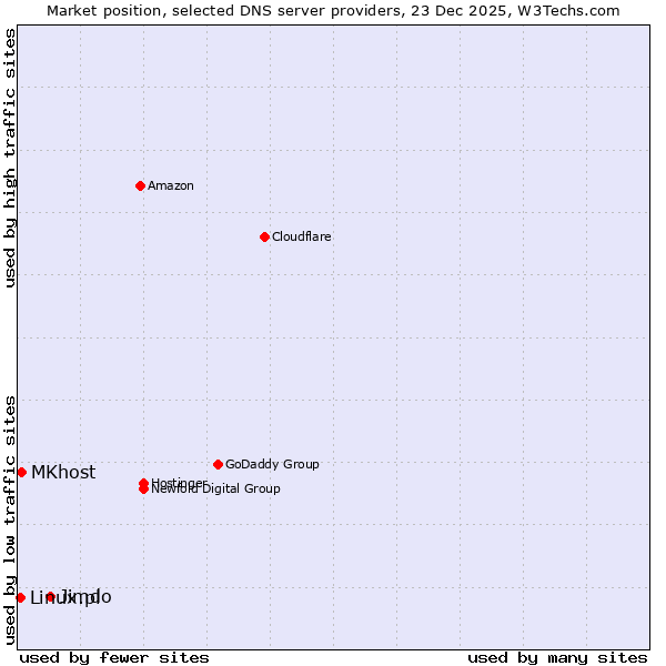 Market position of Jimdo vs. MKhost vs. Linux.pl
