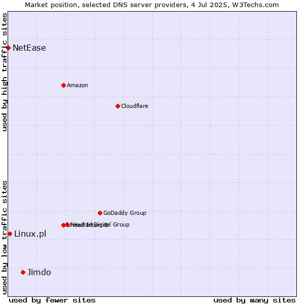 Market position of Jimdo vs. Linux.pl vs. NetEase
