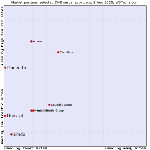 Market position of Jimdo vs. Planeetta vs. Linux.pl