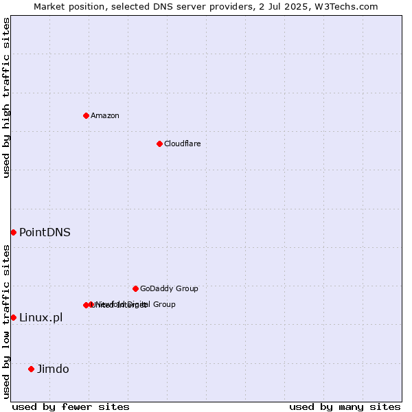 Market position of Jimdo vs. PointDNS vs. Linux.pl