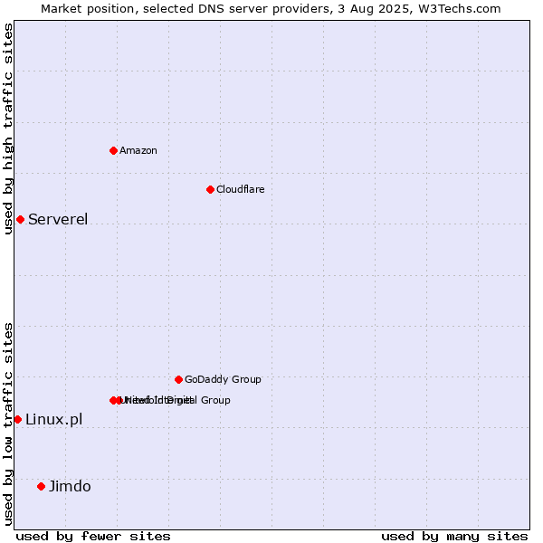 Market position of Jimdo vs. Serverel vs. Linux.pl