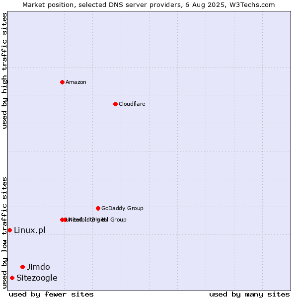 Market position of Jimdo vs. Sitezoogle vs. Linux.pl